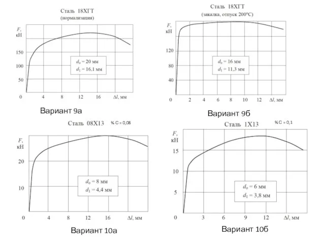 Вариант 9а Вариант 9б Вариант 10а Вариант 10б % С = 0,08 % С = 0,1
