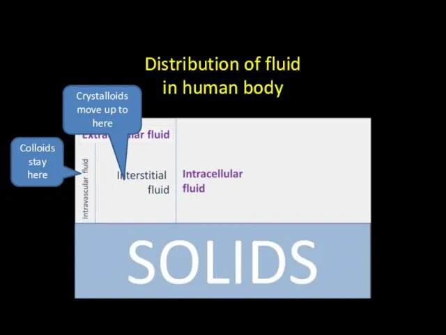 Distribution of fluid in human body Crystalloids move up to here Colloids stay here
