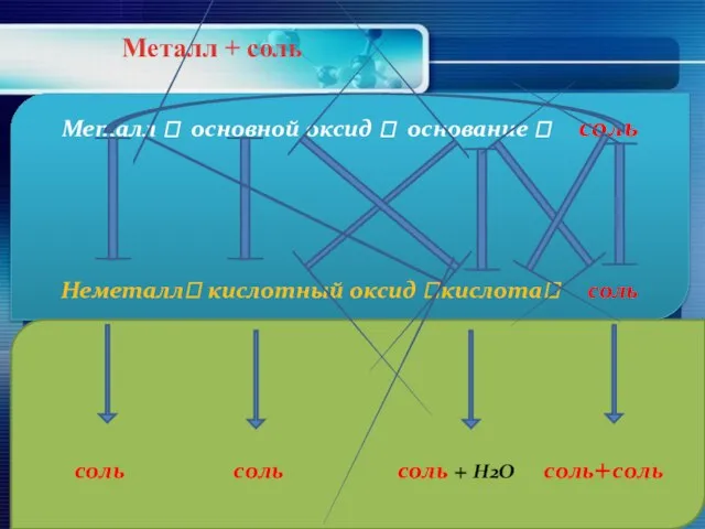 Металл + соль Металл ? основной оксид ? основание ? соль Неметалл?