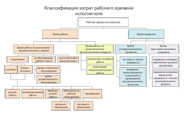 Классификация затрат рабочего времени исполнителя