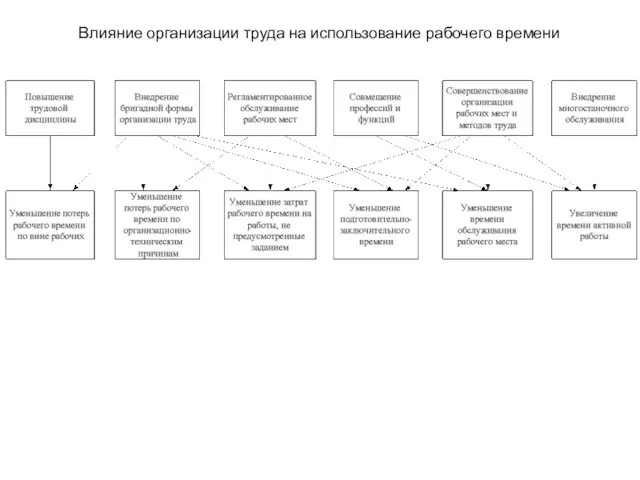 Влияние организации труда на использование рабочего времени