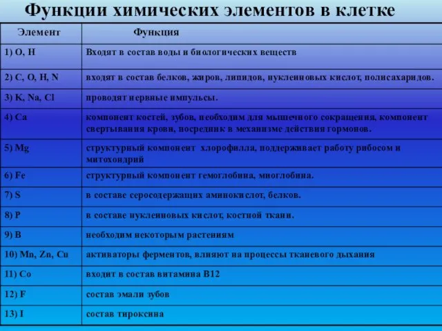 Функции химических элементов в клетке