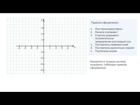 Правила оформления: Оси перпендикулярны Начала совпадают Стрелки указывают положительное направление для каждой