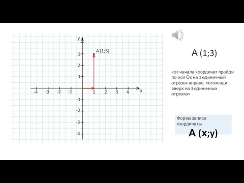 А (1;3) «от начала координат пройди по оси Ох на 1 единичный
