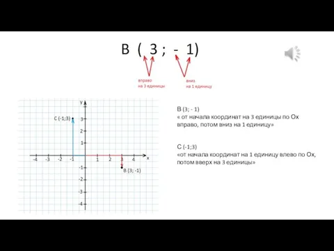 В (3; - 1) « от начала координат на 3 единицы по