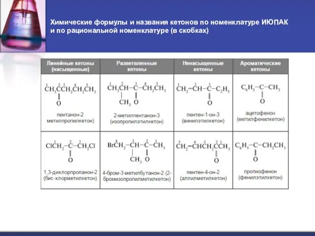 Химические формулы и названия кетонов по номенклатуре ИЮПАК и по рациональной номенклатуре (в скобках)