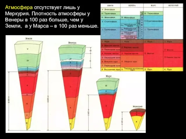 Атмосфера отсутствует лишь у Меркурия. Плотность атмосферы у Венеры в 100 раз