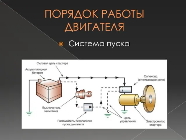 ПОРЯДОК РАБОТЫ ДВИГАТЕЛЯ Система пуска