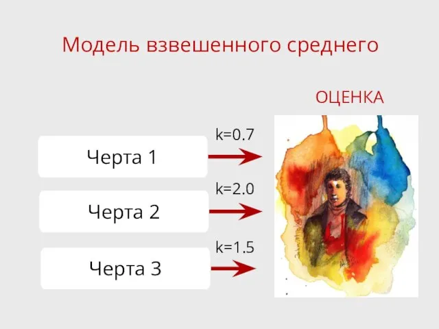 Модель взвешенного среднего k=0.7 k=2.0 k=1.5