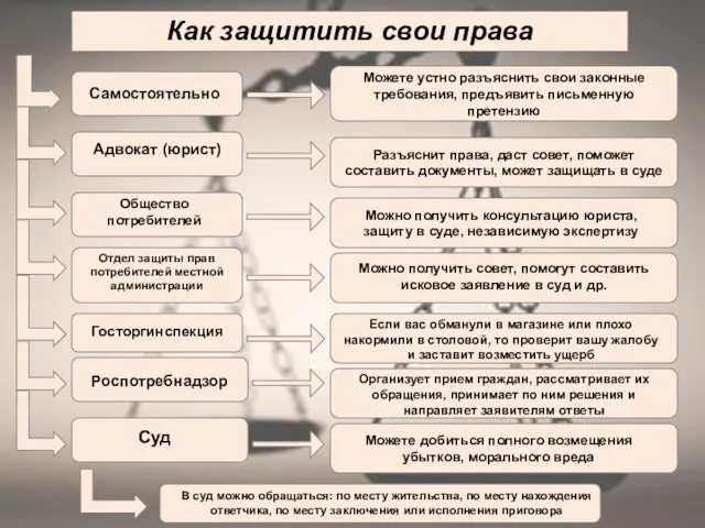 Как защитить свои права Самостоятельно Адвокат (юрист) Общество потребителей Отдел защиты прав