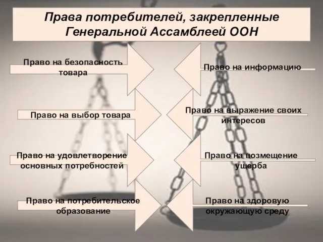 Права потребителей, закрепленные Генеральной Ассамблеей ООН Право на безопасность товара Право на