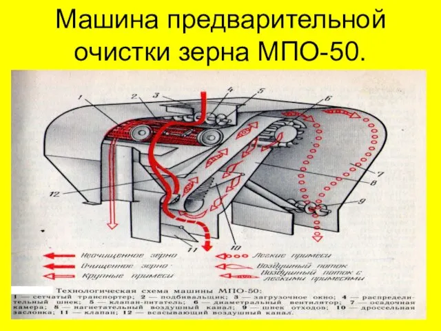 Машина предварительной очистки зерна МПО-50.