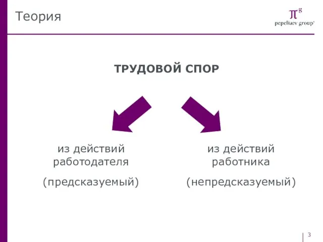 ТРУДОВОЙ СПОР Теория из действий работодателя (предсказуемый) из действий работника (непредсказуемый)