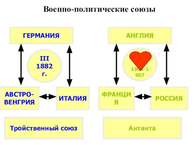 Военно-политические союзы ГЕРМАНИЯ АНГЛИЯ АВСТРО- ВЕНГРИЯ ИТАЛИЯ ФРАНЦИЯ РОССИЯ III 1882 г. 1904-1907 Тройственный союз Антанта