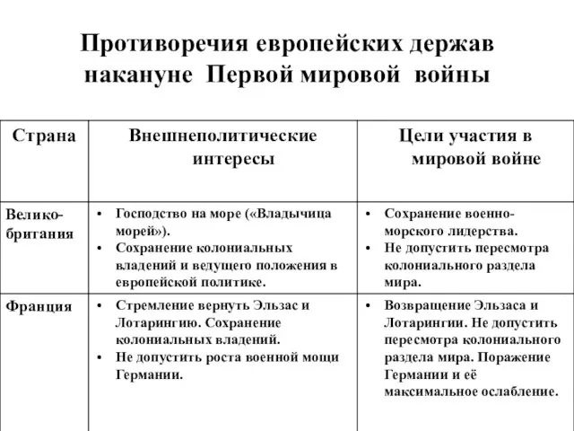 Противоречия европейских держав накануне Первой мировой войны