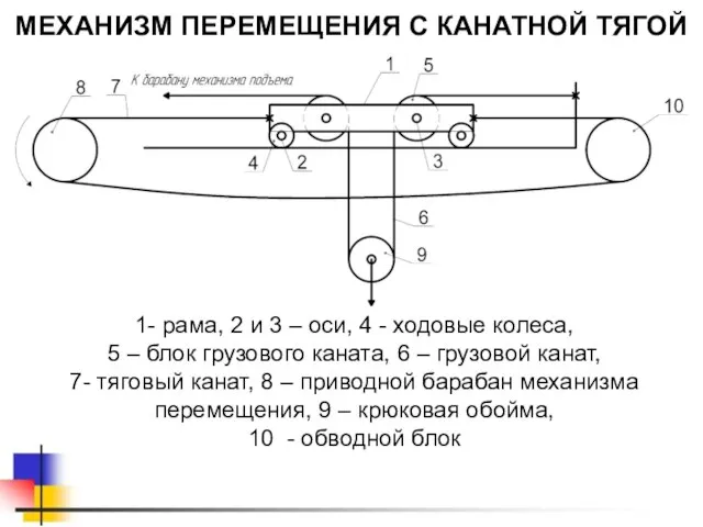 МЕХАНИЗМ ПЕРЕМЕЩЕНИЯ С КАНАТНОЙ ТЯГОЙ 1- рама, 2 и 3 – оси,