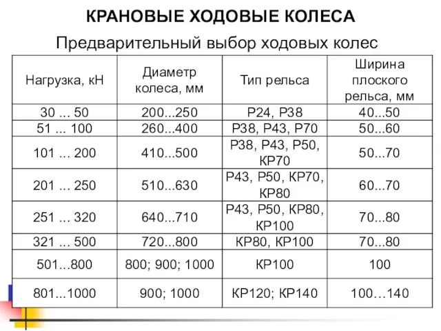 КРАНОВЫЕ ХОДОВЫЕ КОЛЕСА Предварительный выбор ходовых колес