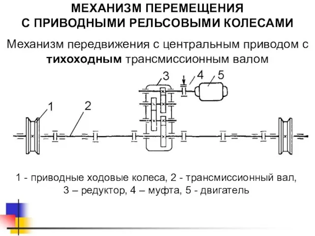 МЕХАНИЗМ ПЕРЕМЕЩЕНИЯ С ПРИВОДНЫМИ РЕЛЬСОВЫМИ КОЛЕСАМИ 1 - приводные ходовые колеса, 2