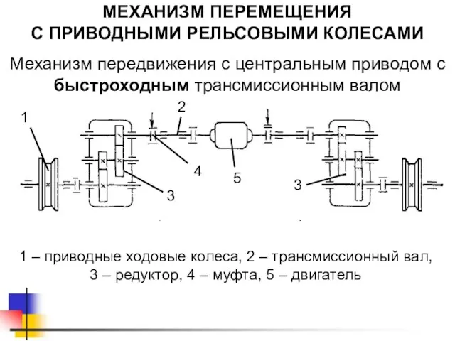 МЕХАНИЗМ ПЕРЕМЕЩЕНИЯ С ПРИВОДНЫМИ РЕЛЬСОВЫМИ КОЛЕСАМИ 1 – приводные ходовые колеса, 2