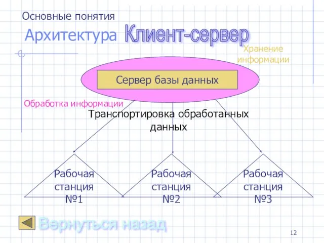 Архитектура Клиент-сервер Сервер базы данных Транспортировка обработанных данных Вернуться назад Рабочая станция