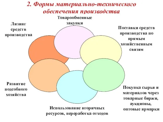 2. Формы материально-технического обеспечения производства