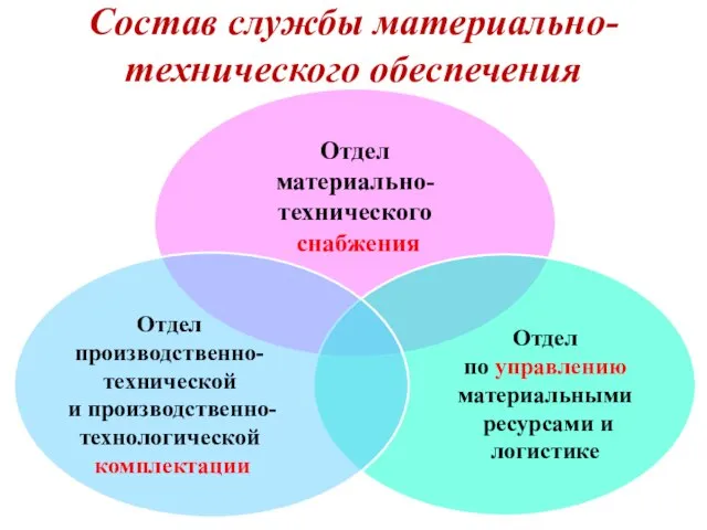 Состав службы материально-технического обеспечения