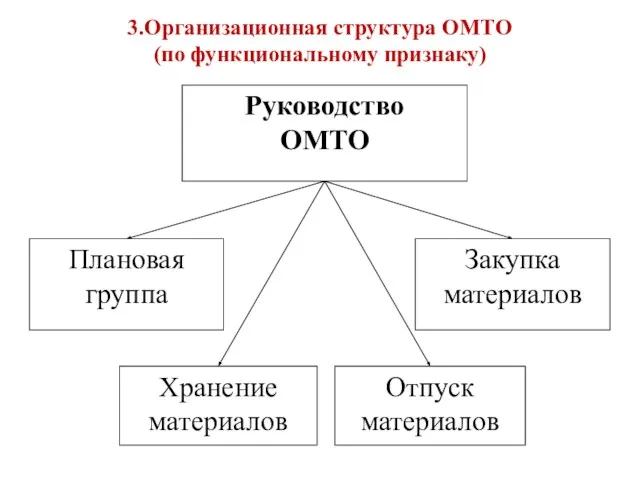 3.Организационная структура ОМТО (по функциональному признаку)