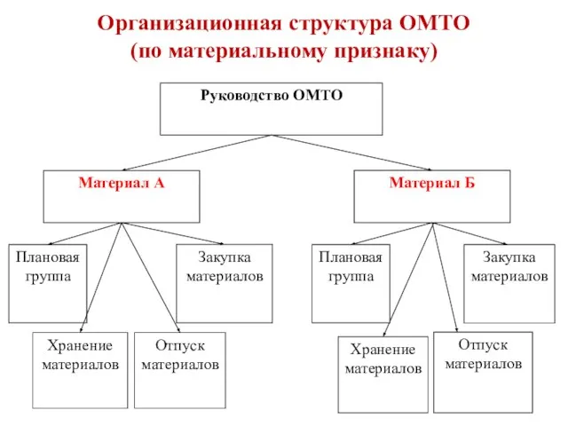 Организационная структура ОМТО (по материальному признаку)