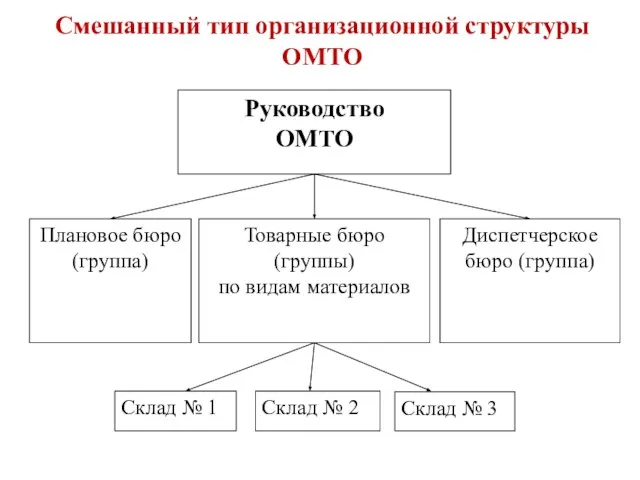 Смешанный тип организационной структуры ОМТО