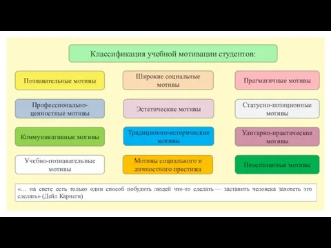 Классификация учебной мотивации студентов: Познавательные мотивы Широкие социальные мотивы Прагматичные мотивы Профессионально-ценностные