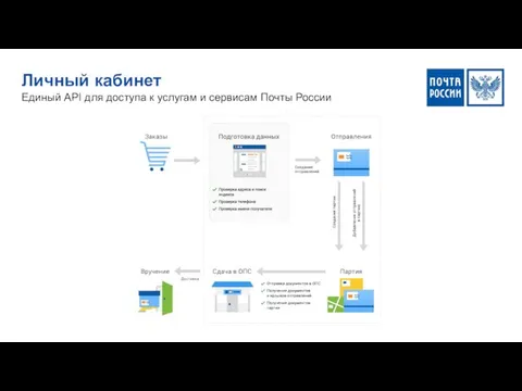 Личный кабинет Единый API для доступа к услугам и сервисам Почты России