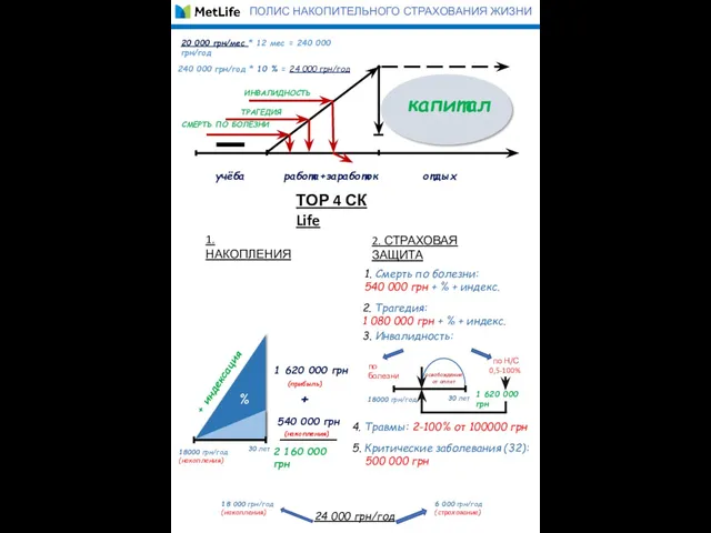 учёба работа+заработок отдых капитал 20 000 грн/мес * 12 мес = 240