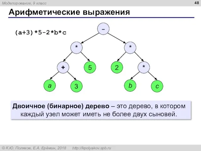 Арифметические выражения Двоичное (бинарное) дерево – это дерево, в котором каждый узел
