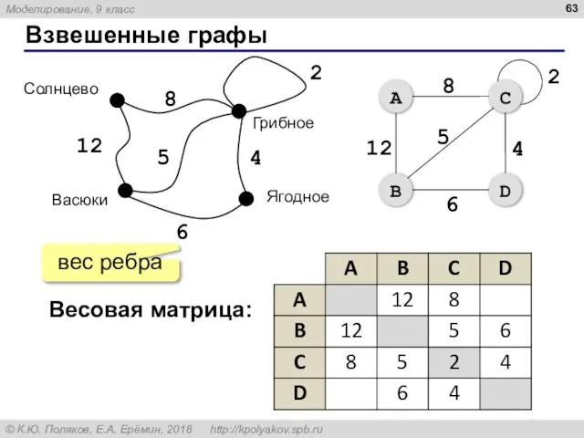 Взвешенные графы 12 8 2 5 4 6 Весовая матрица: вес ребра