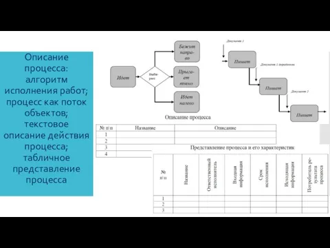 Описание процесса: алгоритм исполнения работ; процесс как поток объектов; текстовое описание действия процесса; табличное представление процесса