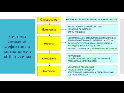 Система снижения дефектов по методологии «Шесть сигм»