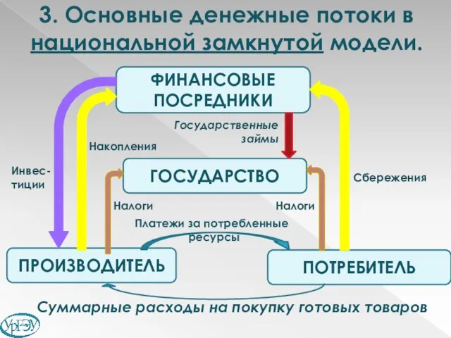 3. Основные денежные потоки в национальной замкнутой модели. ПОТРЕБИТЕЛЬ ПРОИЗВОДИТЕЛЬ Платежи за