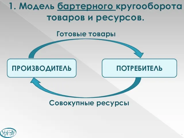 1. Модель бартерного кругооборота товаров и ресурсов. ПОТРЕБИТЕЛЬ ПРОИЗВОДИТЕЛЬ Готовые товары Совокупные ресурсы .