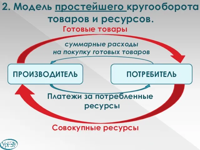 2. Модель простейшего кругооборота товаров и ресурсов. ПОТРЕБИТЕЛЬ ПРОИЗВОДИТЕЛЬ Готовые товары Совокупные