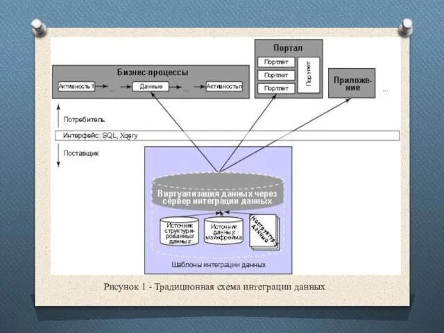 Рисунок 1 - Традиционная схема интеграции данных