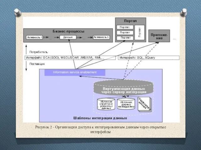 Рисунок 2 - Организация доступа к интегрированным данным через открытые интерфейсы