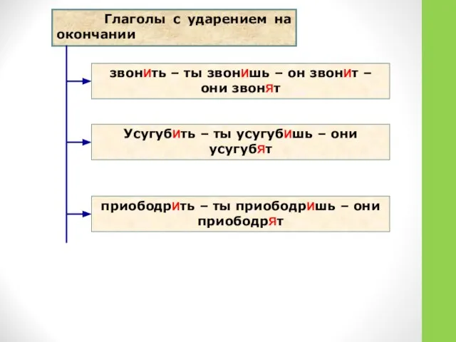 Глаголы с ударением на окончании звонИть – ты звонИшь – он звонИт