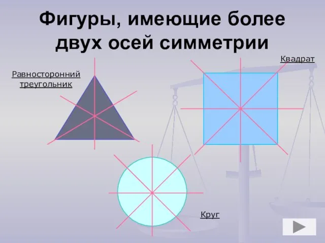 Фигуры, имеющие более двух осей симметрии Равносторонний треугольник Квадрат Круг