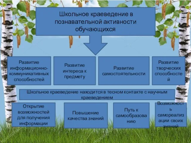 Школьное краеведение в познавательной активности обучающихся Развитие информационно-коммуникативных способностей Развитие интереса к