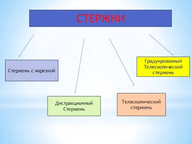 СТЕРЖНИ Стержень с нарезкой Дистракционный Стержень Телескопический стержень Градуированный Телескопический стержень