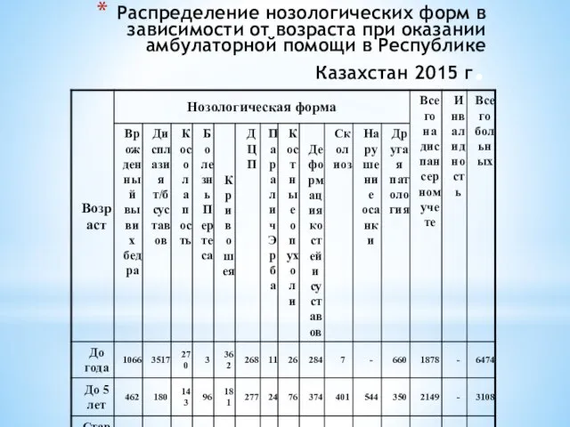Распределение нозологических форм в зависимости от возраста при оказании амбулаторной помощи в Республике Казахстан 2015 г.