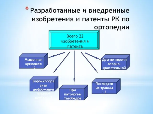 Разработанные и внедренные изобретения и патенты РК по ортопедии Всего 22 изобретения