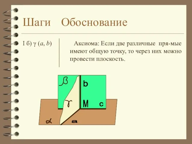 b c М а Шаги Обоснование I б) γ (а, b) Аксиома: