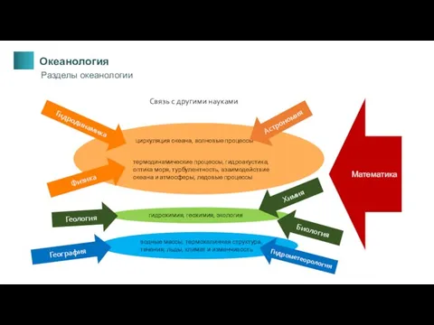 термодинамические процессы, гидроакустика, оптика моря, турбулентность, взаимодействие океана и атмосферы, ледовые процессы