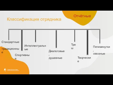 Классификация отрядника Стандартные, традиционные Интеллектуальные Треш Диалоговые, душевные Пятиминутки, сквозные Творческие Спортивные Отчётные